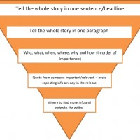 Structuring a press release Press release inverted pyramid