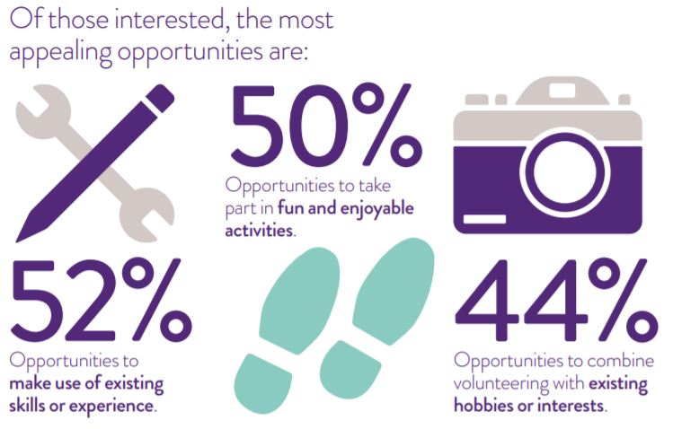 Volunteering stats from NCVO